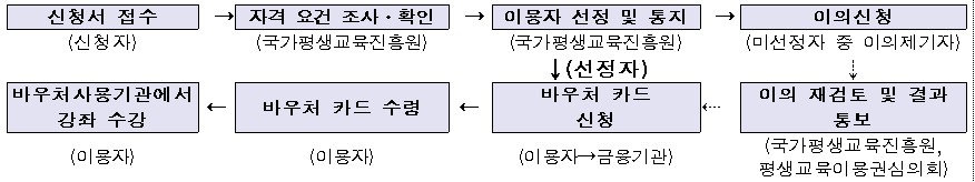 평생교육바우처-신청절차