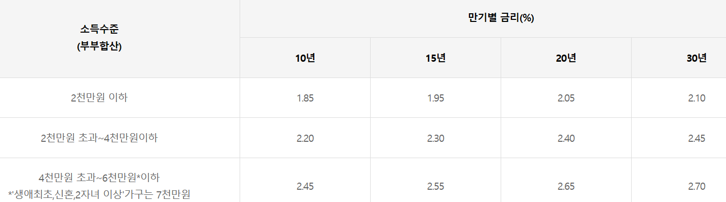 생애최초 주택 구입 디딤돌 대출 고정금리 표