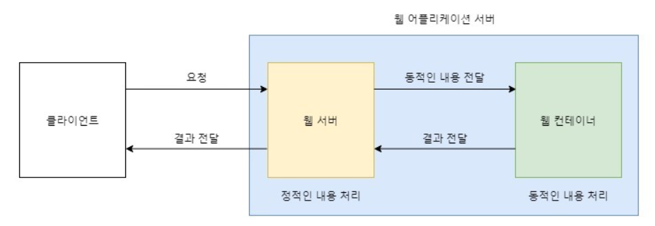 WAS와 웹 서버의 차이점