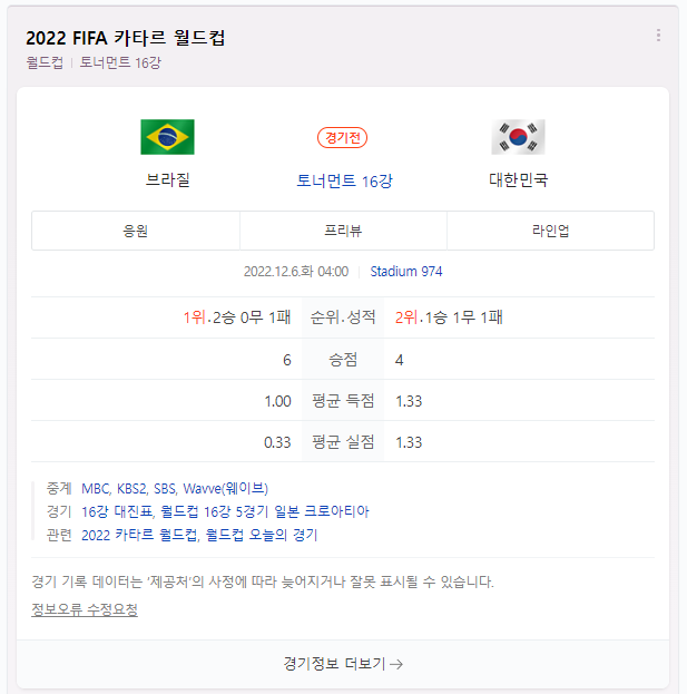  대한민국 vs 브라질 16강 프리뷰! 예상 라인업과 브라질 선수의 코로나 이슈??