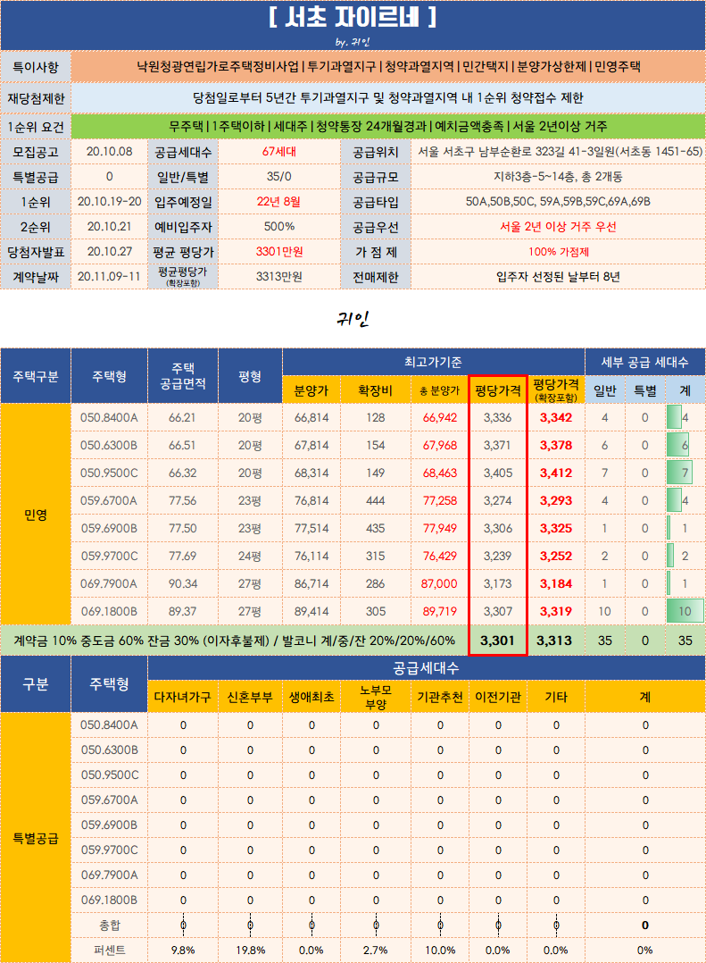  서초 자이르네 분양가 평면도 입주자모집공고