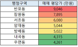 서초구 평당가