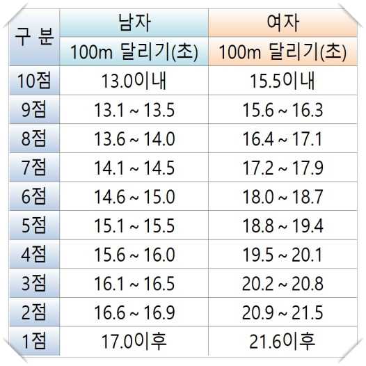 경찰 공무원 체력표 체력 시험 검정 기준 알아보자 경찰 공무원 체력표 체력 시험 검정 기준 알아보자