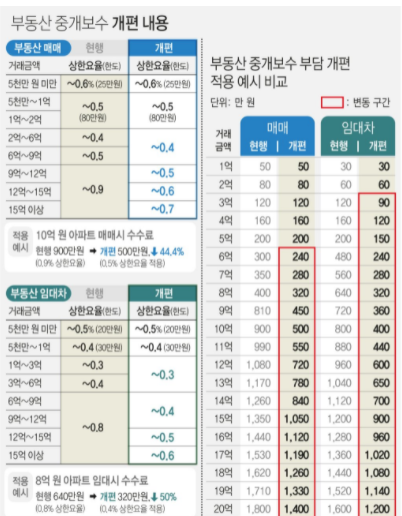  반값복비 엇갈린 희비 공인중개사법 시행규칙 개정안이 오늘분터 시행-중개수수료변경표
