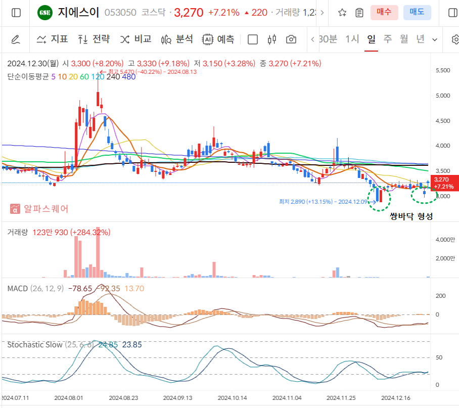 지에스이 일봉차트