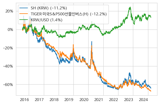 SH와 TIGER 미국S&P500선물인버스(H)의 성과 비교 그래프