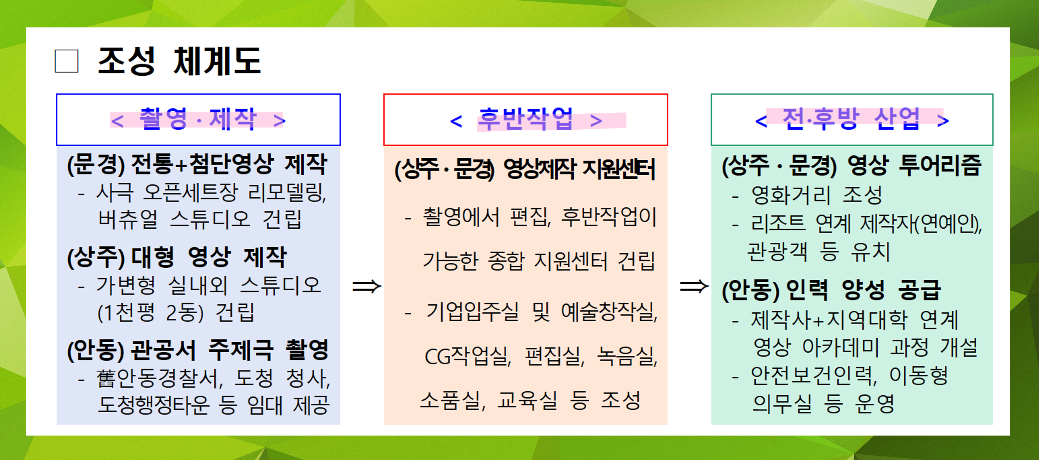 조성계획에 대한 체계도를 설명하는 이미지이다