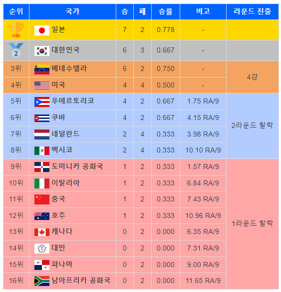 WBC 역대성적