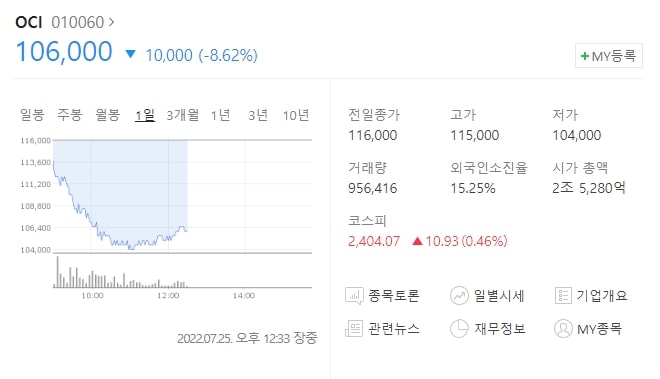  (010060)OCI 주가전망 OCI 주가 하락 이유는? OCI 주가 급락 저점예상