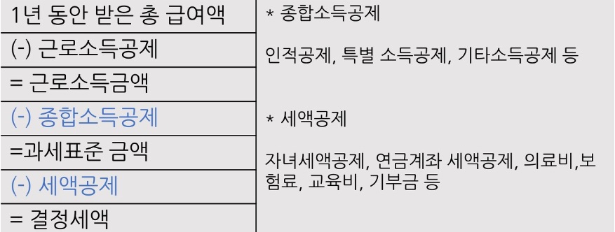 연말정산이란 연말정산 간소화서비스