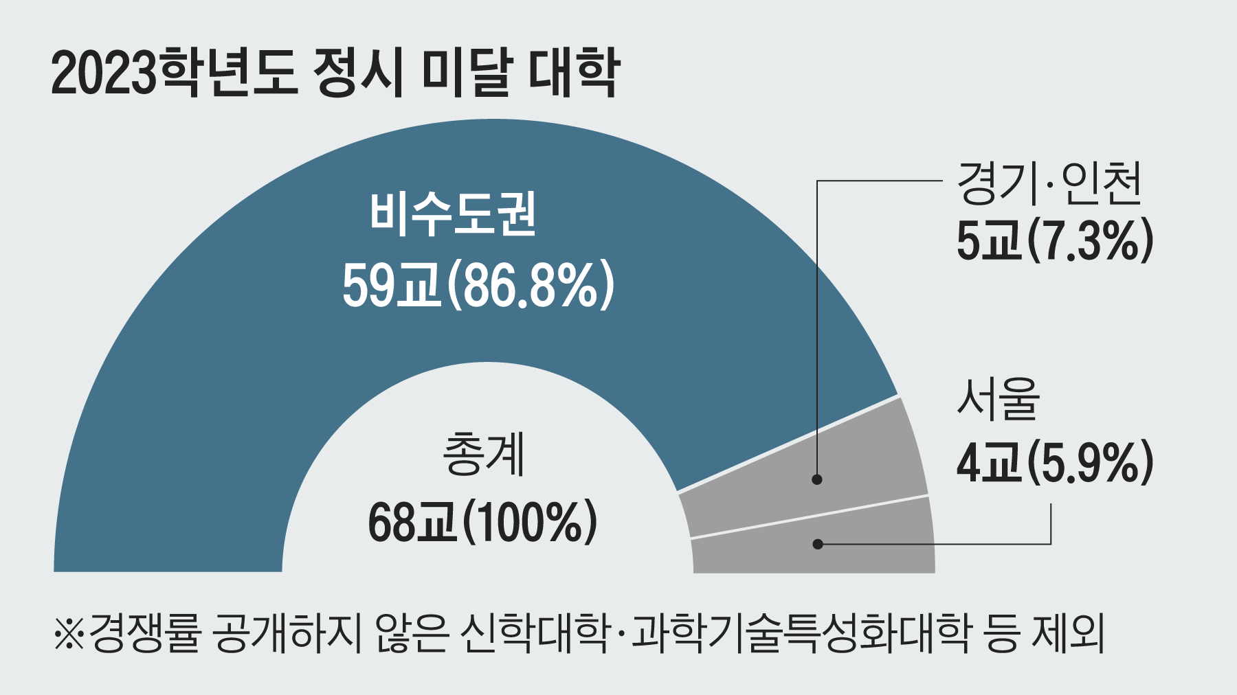 2023학년도-정시-정원-미달-대학교