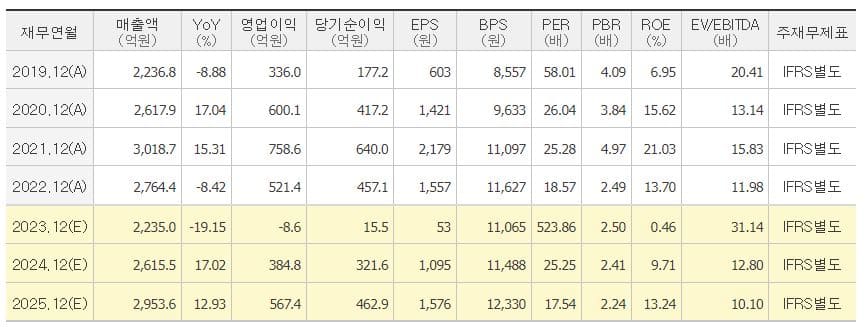 PI첨단소재 주가 전망-지표