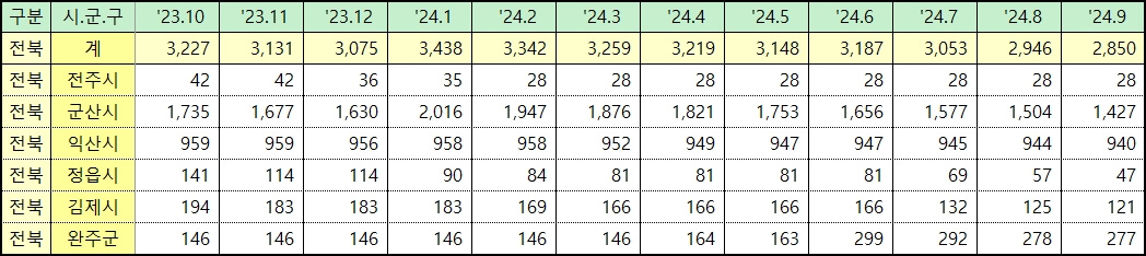 전북 미분양 아파트 주택 통계 현황