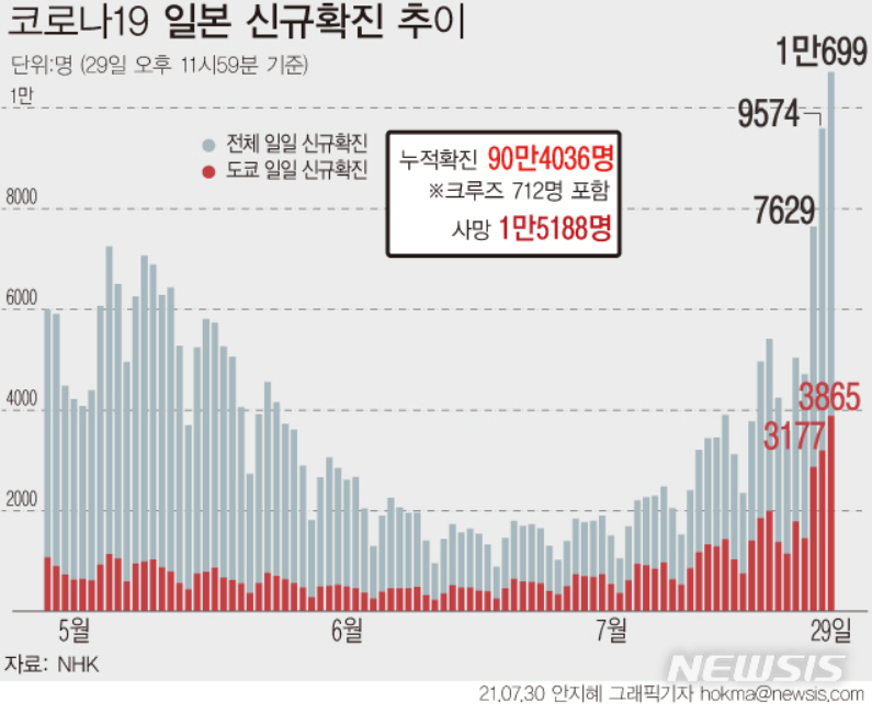  일본 코로나 확진자 현황 1만명 넘어 '역대 최다'