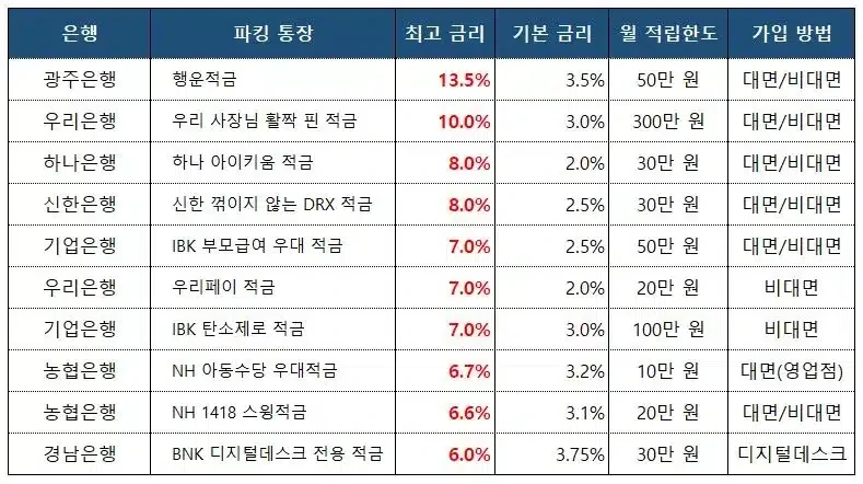 적금이자- 높은은행 -저축은행- 금리비교- 재테크