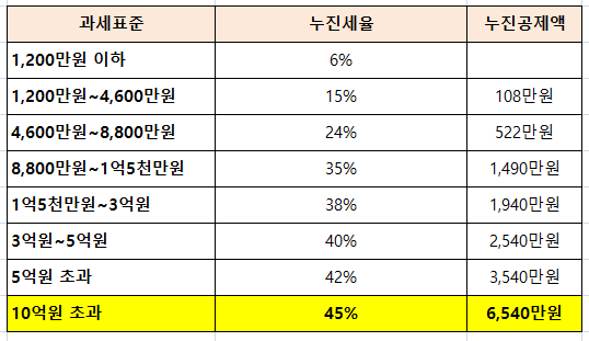 분양권 주택수에 포함될때 양도소득세 계산방법