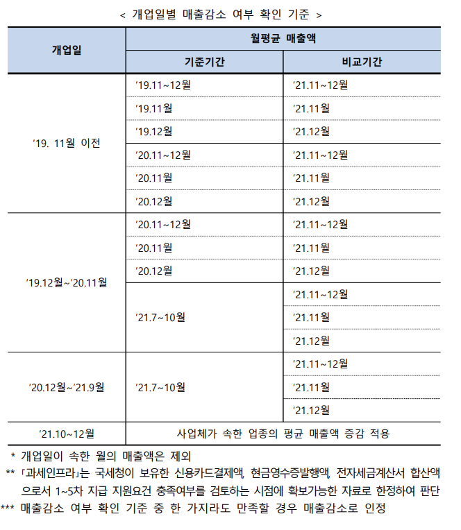 매출감소 기준표