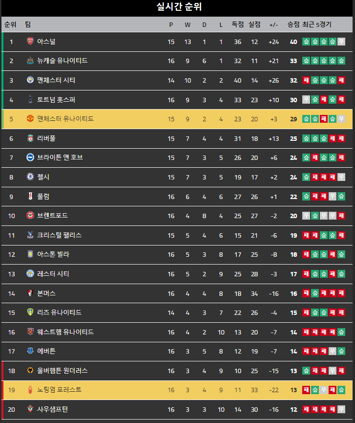  EPL 15라운드 vs 노팅엄 전 3:0 대승!!