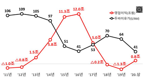 알트태그-유가와 한전의 이익 상관 그래프
