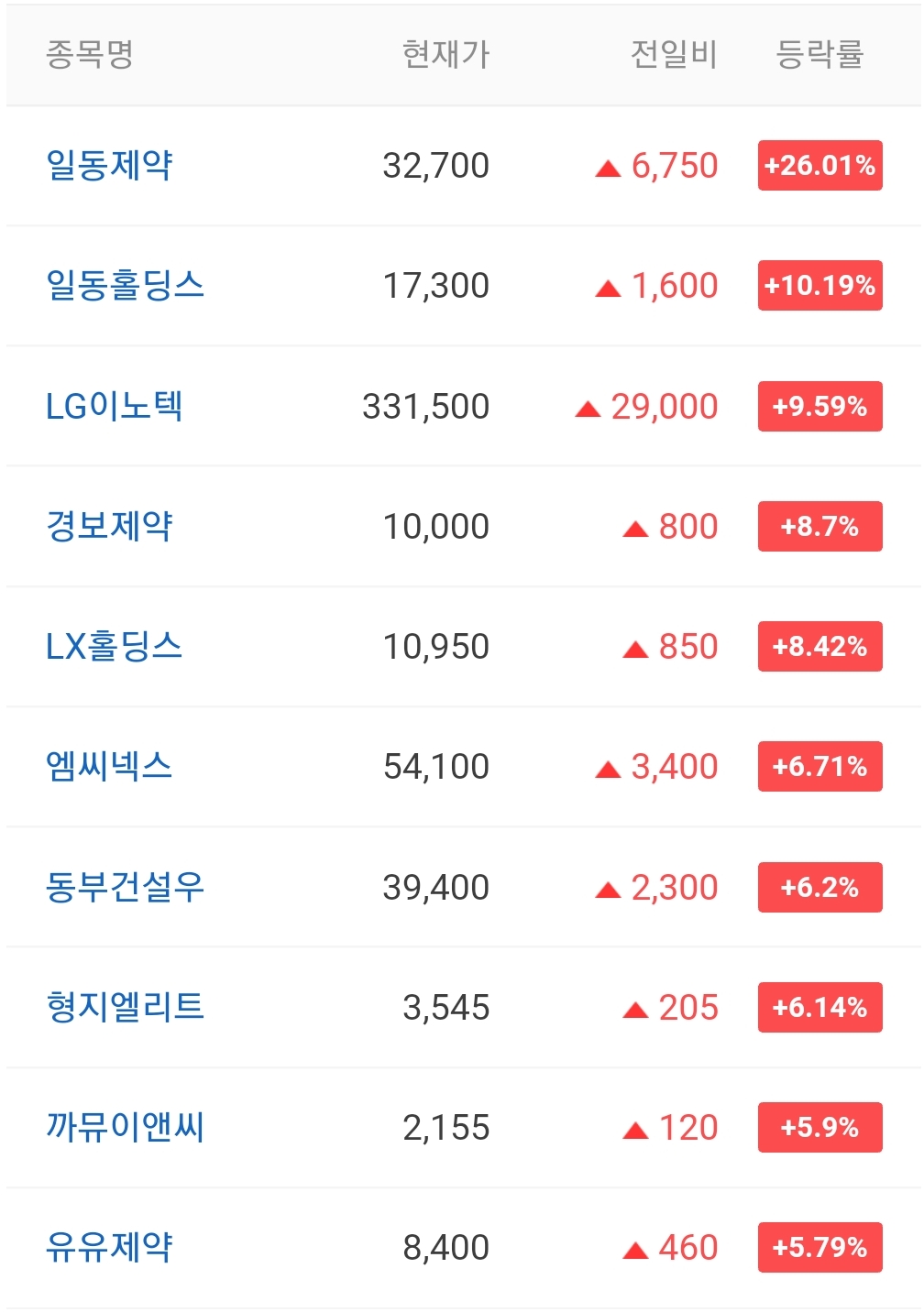  오늘의 상한가 종목 안내 211215 / 한국비엔씨 주가 전망 / 피씨디렉트 주가 / 코이즈 주가 전망