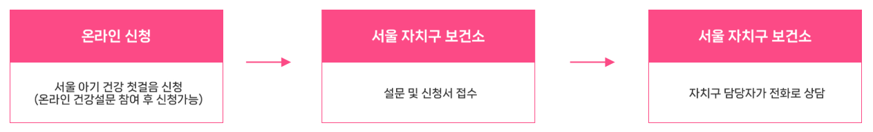 서울아기 건강 첫걸음 신청 온라인