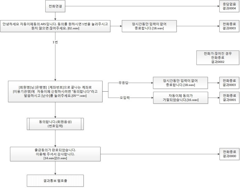  ARS인증 출금동의 엠투넷과 함께 하세요.
