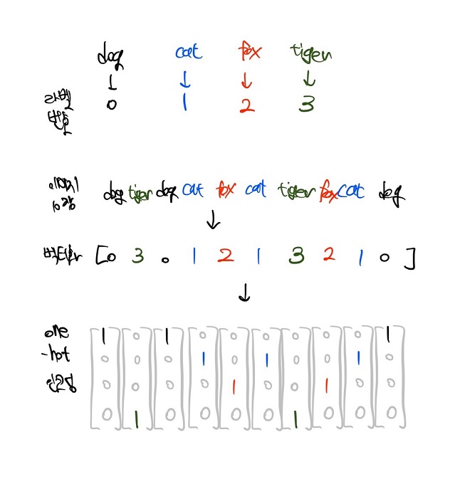  [Tensorflow] 텐서플로우 원핫 인코딩 함수 : tf.one_hot()