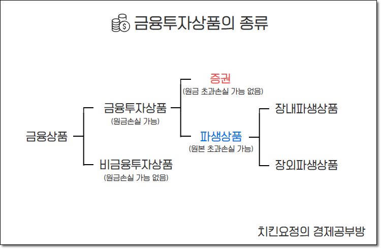 금융투자상품의 종류