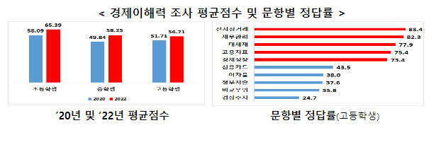  2022년 초·중·고 학생 경제이해력 조사 결과