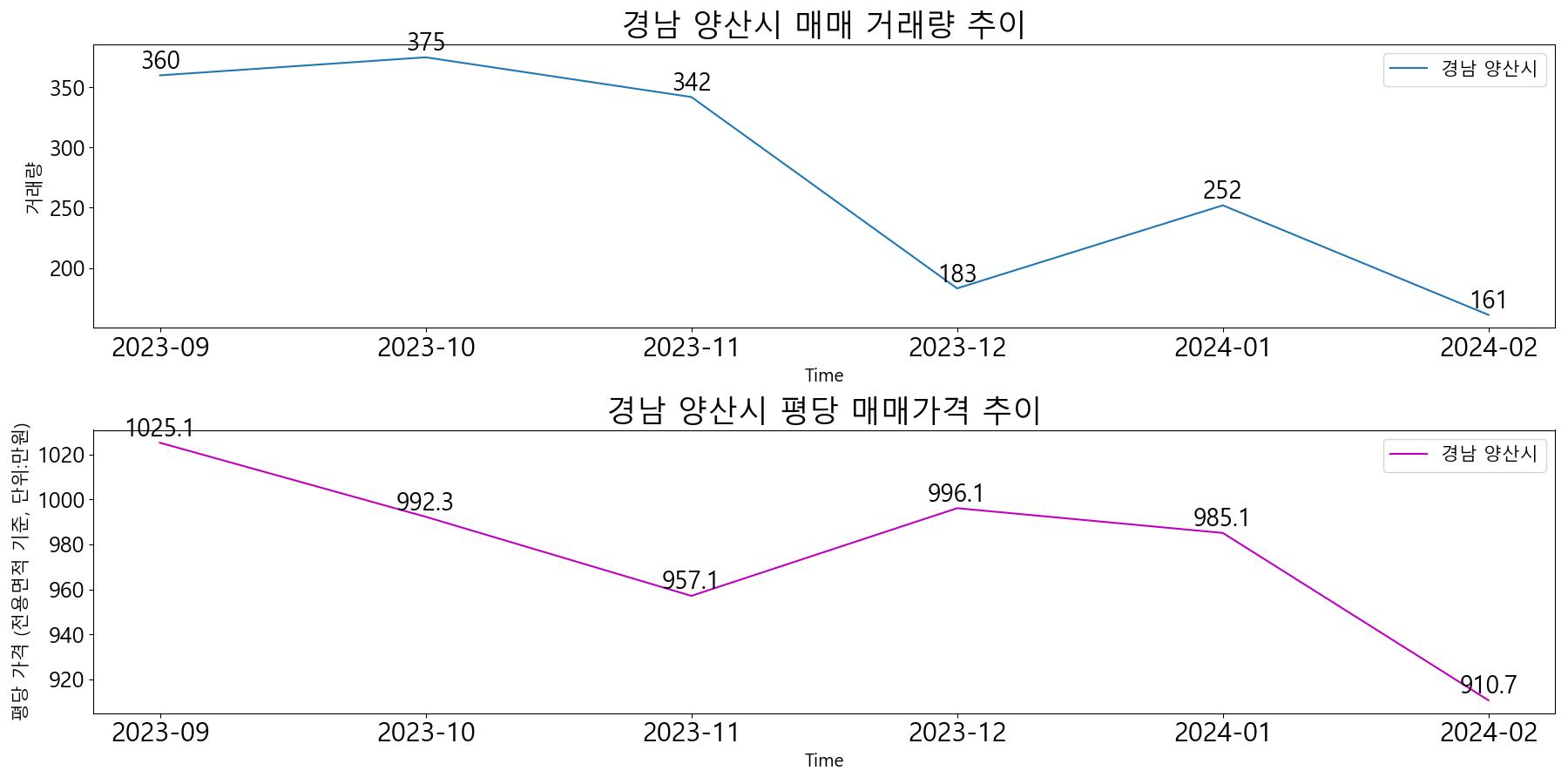 경남-양산시-매매-거래량-및-거래가격-변동-추이-최근6개월
