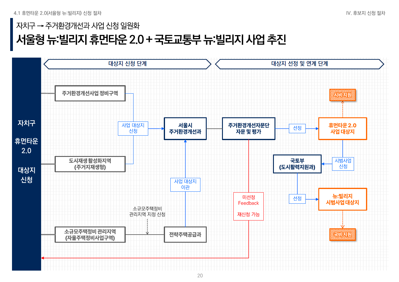 휴먼타운 2.0 설명회 자료 21