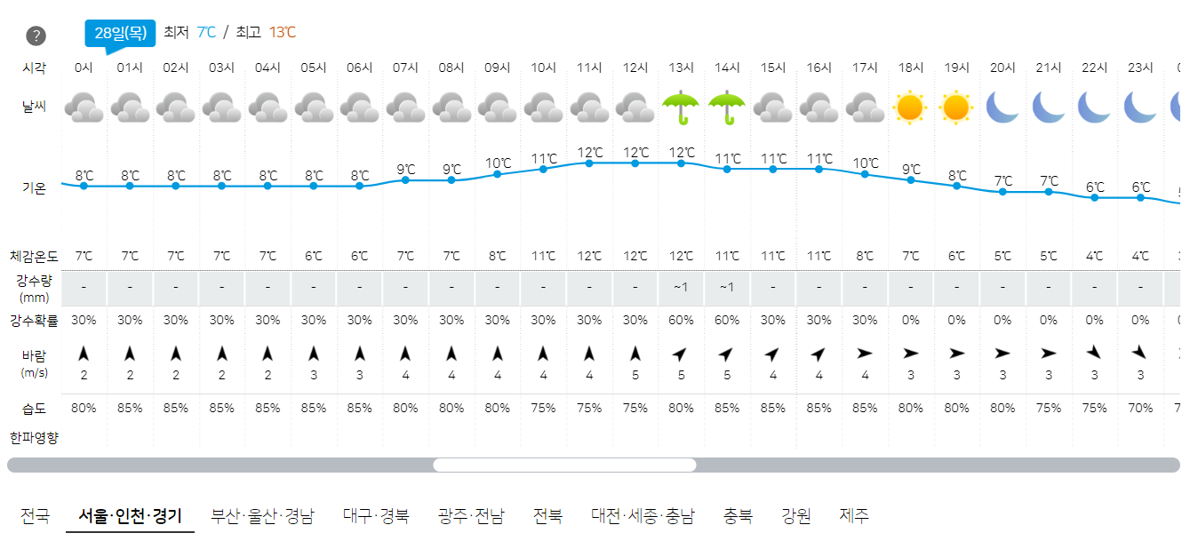 3월 28일 서울&#44; 인천&#44; 경기 오늘의 날씨 예보