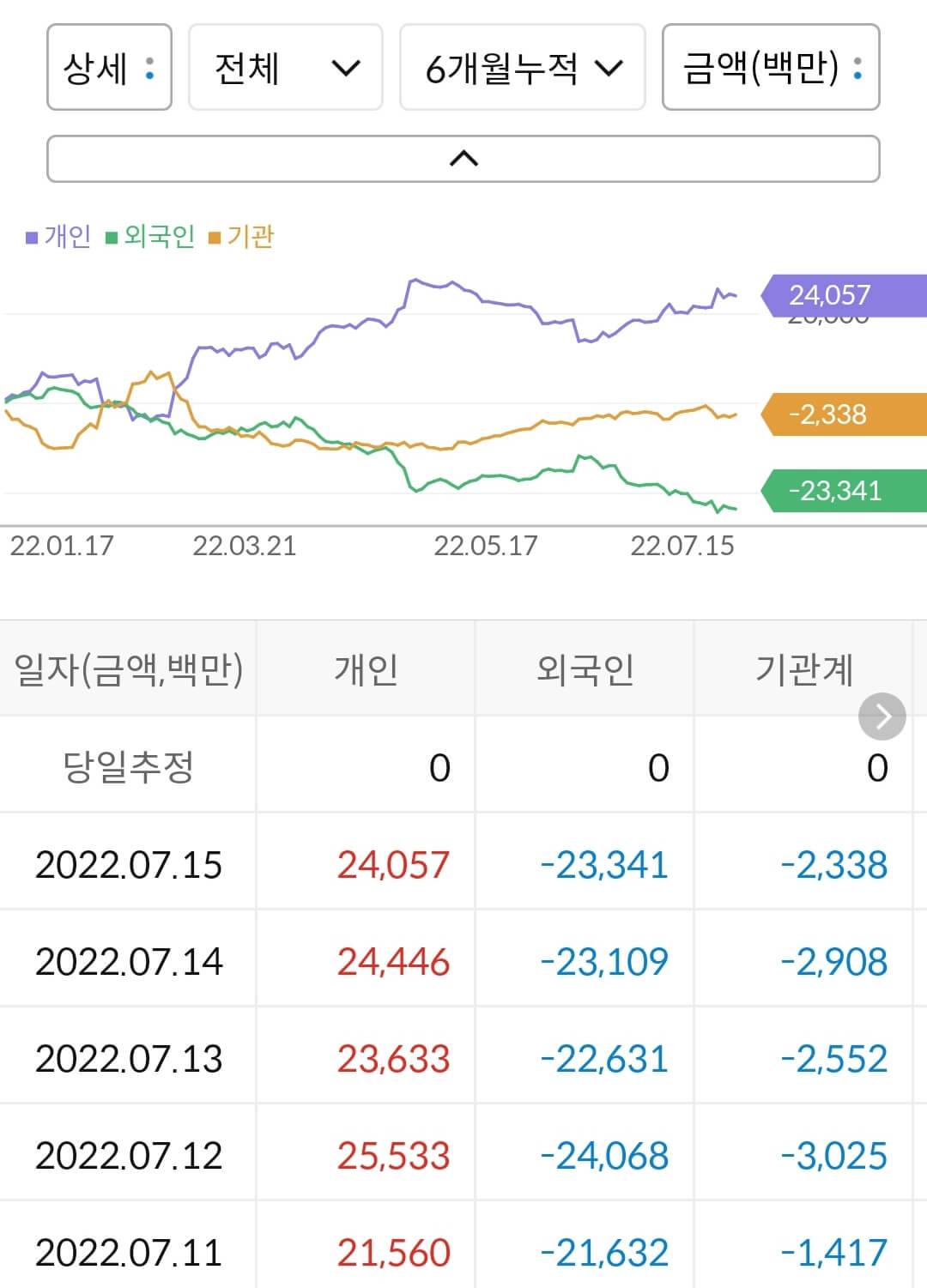 대한유화 누적 수급