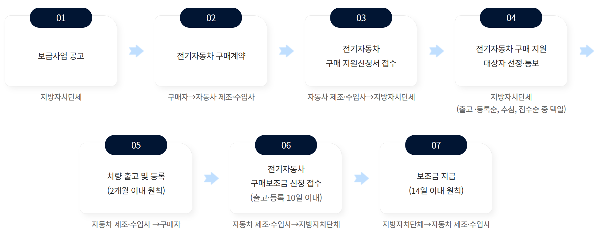 전기차 보조금 현황