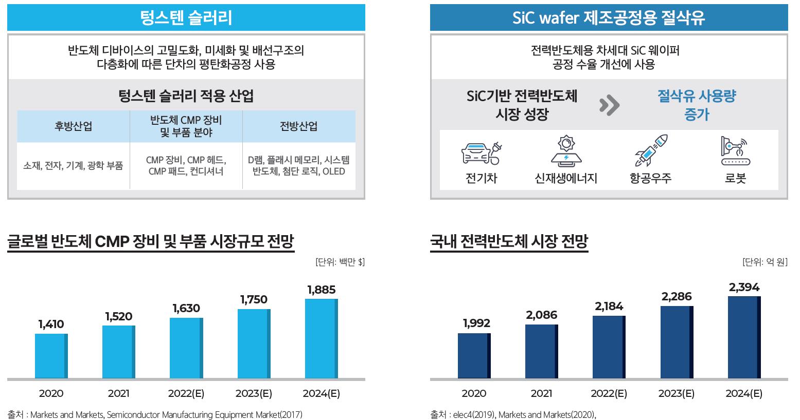 영창케미칼 공모주 전망 : Wafer 제조 공정소재