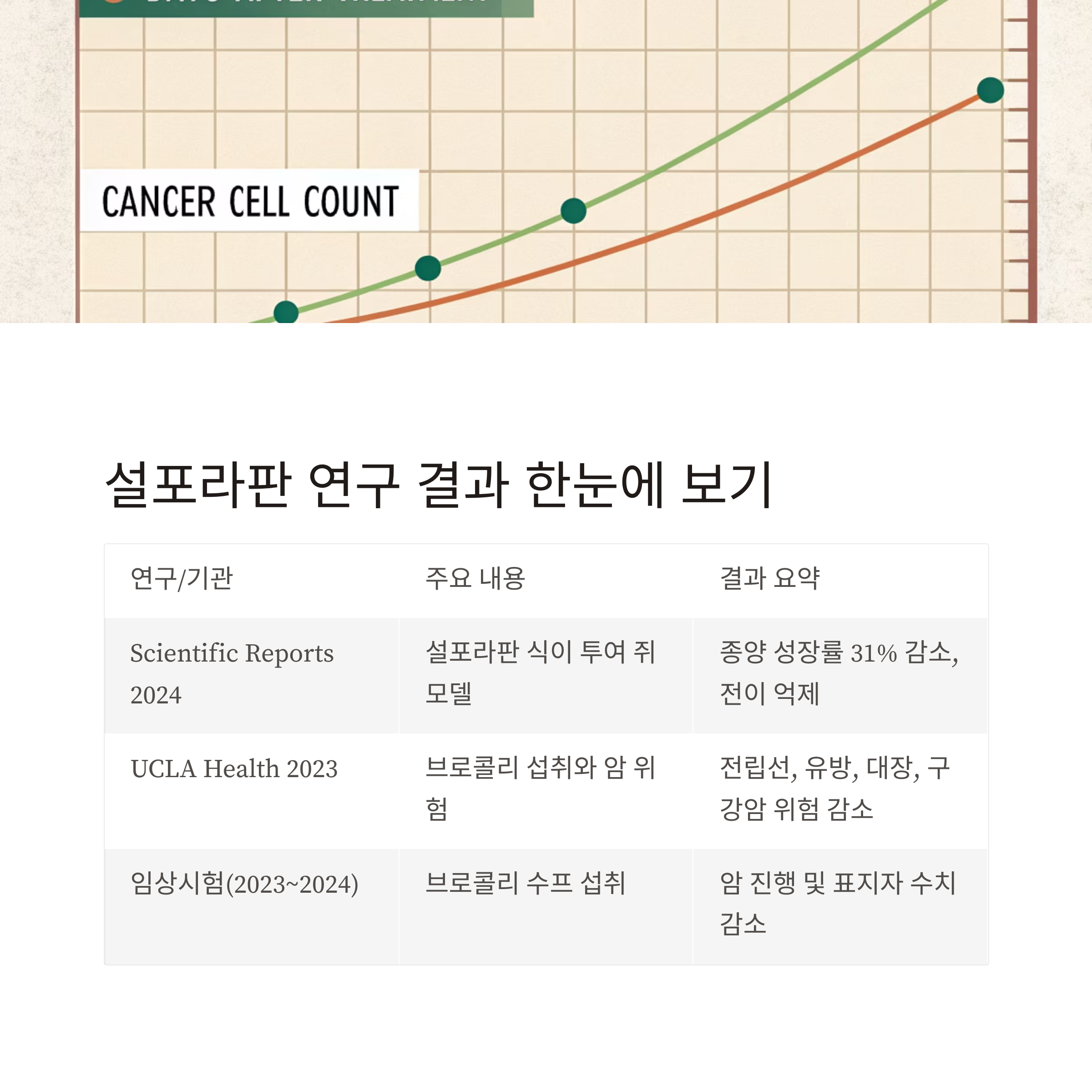 브로콜리 연구