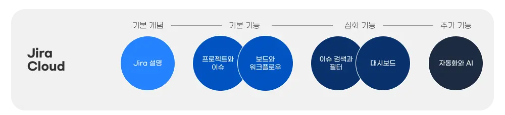디무브 Jira 교육 커리큘럼