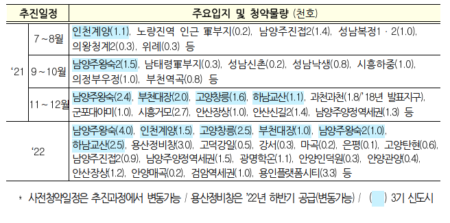 7월부터 3기 신도시 사전청약이 시작됩니다
