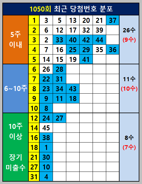 최근 당첨번호 분포