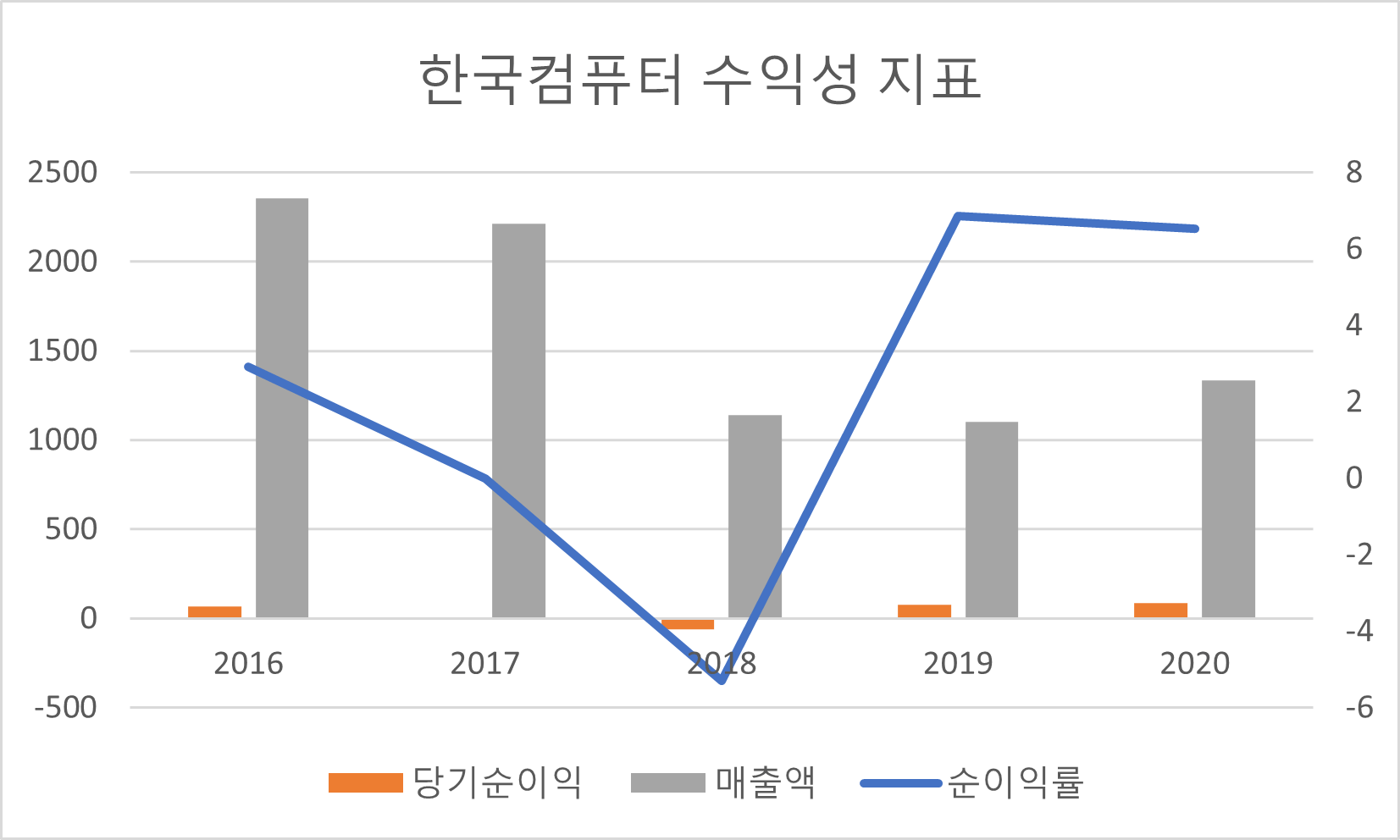 한국컴퓨터 수익성 지표