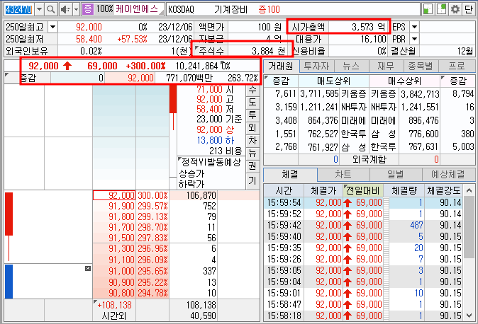 케이엔에스 신규 상장주 따따블 마감 호가창 (23.12.6)