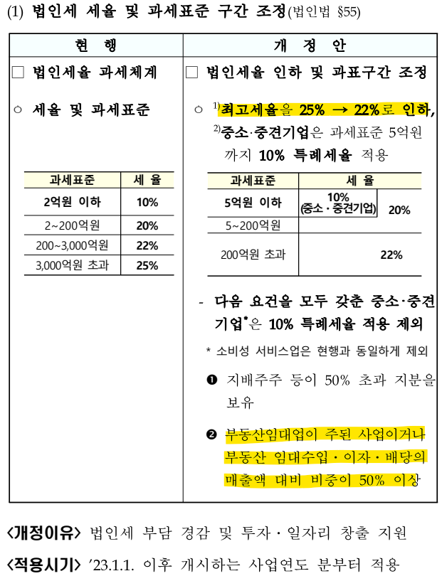 법인세 세율 및 과세표준 구간 조정