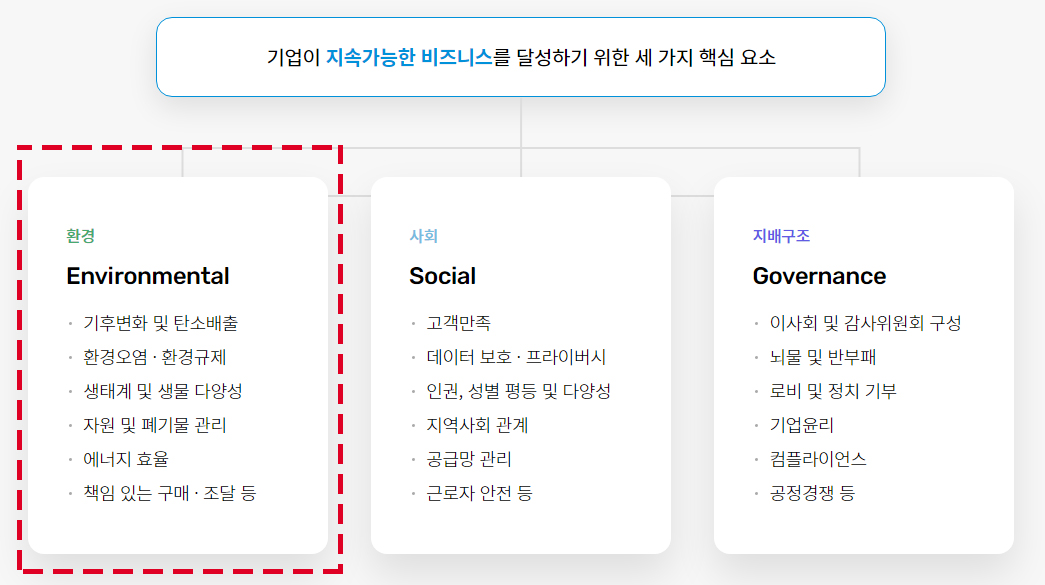 ESG는 모든 산업이 환경을 생각하지 않고 지속적으로 경영을 할 수 없다는 이야기입니다
