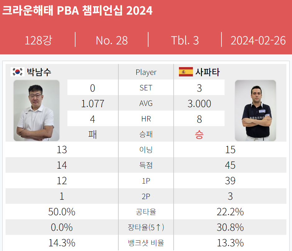 크라운해태 pba챔피언십 2024 사파타 - 박남수 128강 경기결과