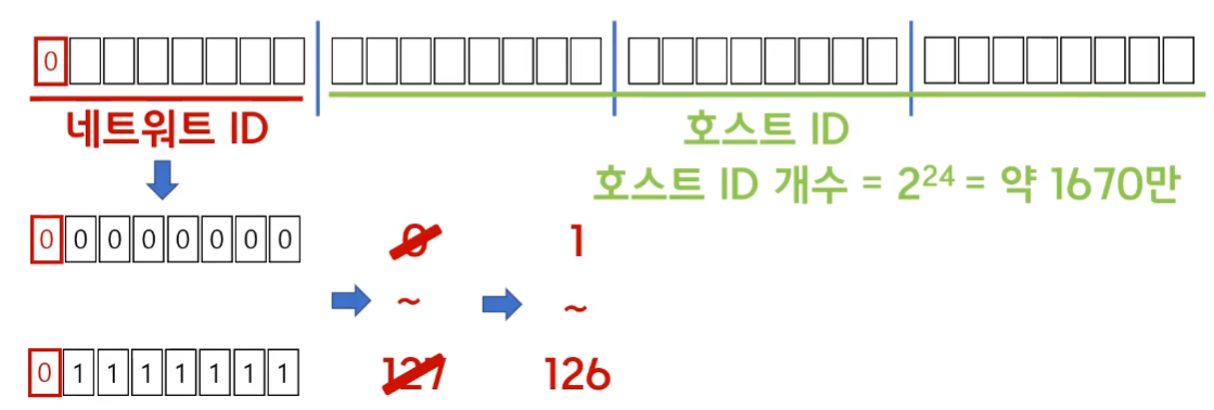 ip-아이피-클래스-옥텟