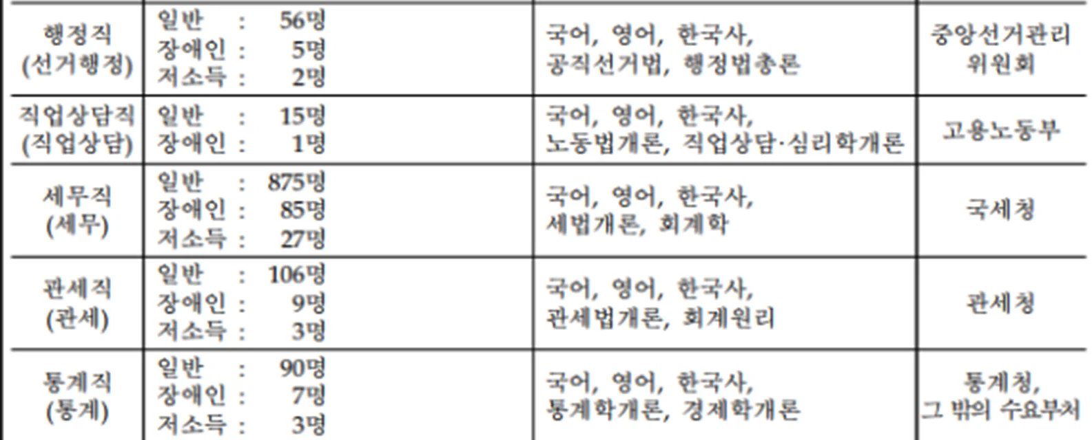 2025-국가직-공무원-시험-일정-직렬-행정-세무-관세-통계-직업상담