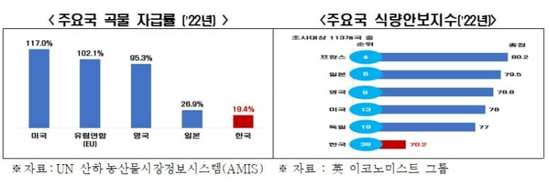 한국 엥겔지수 &#39;상승폭&#39; G5 중 가장 커