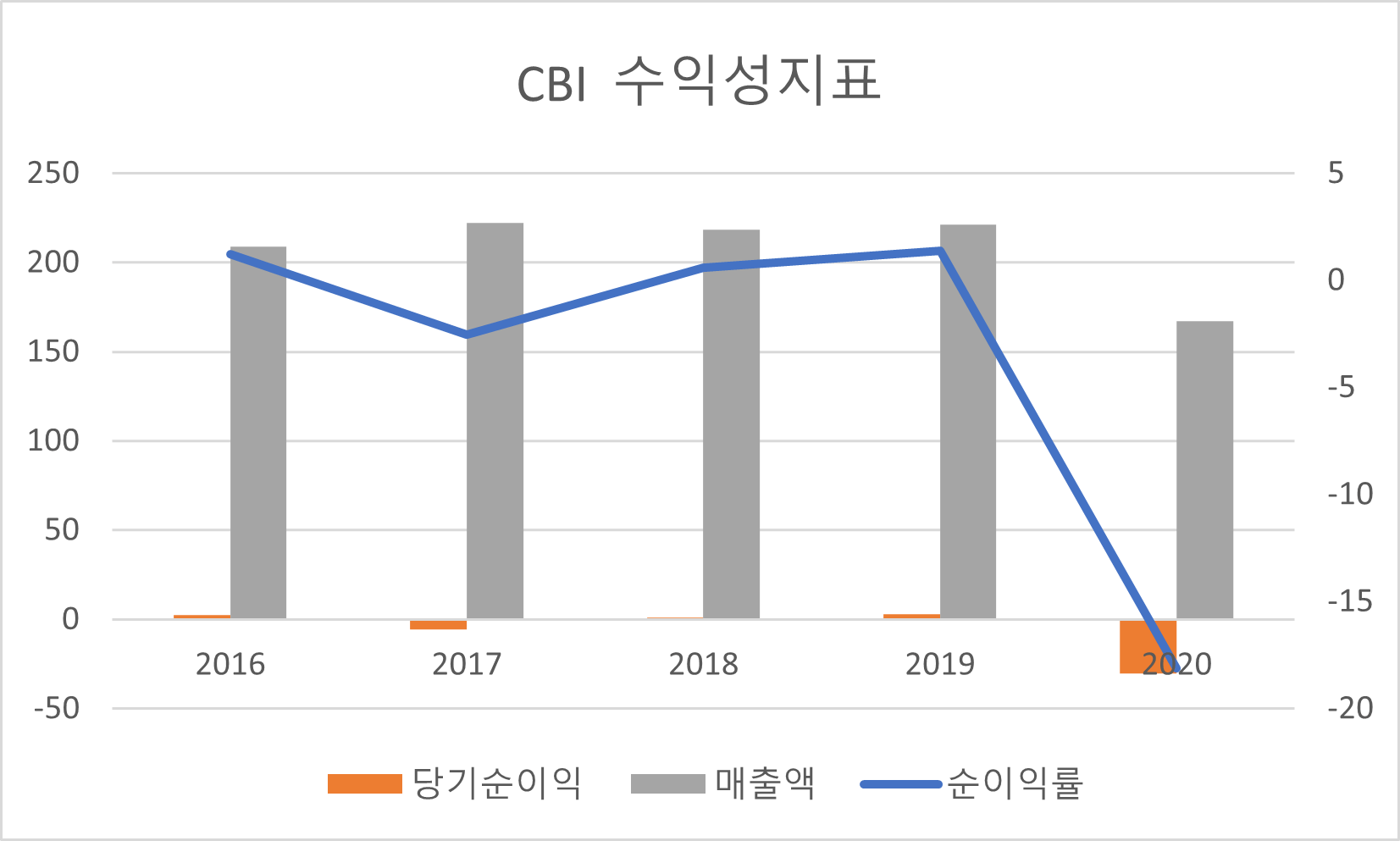 CBI 수익성지표