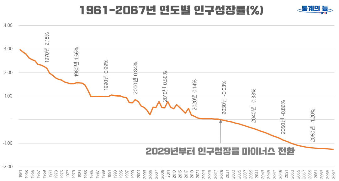 1961-2067년 연도별 인구성장률 그래프