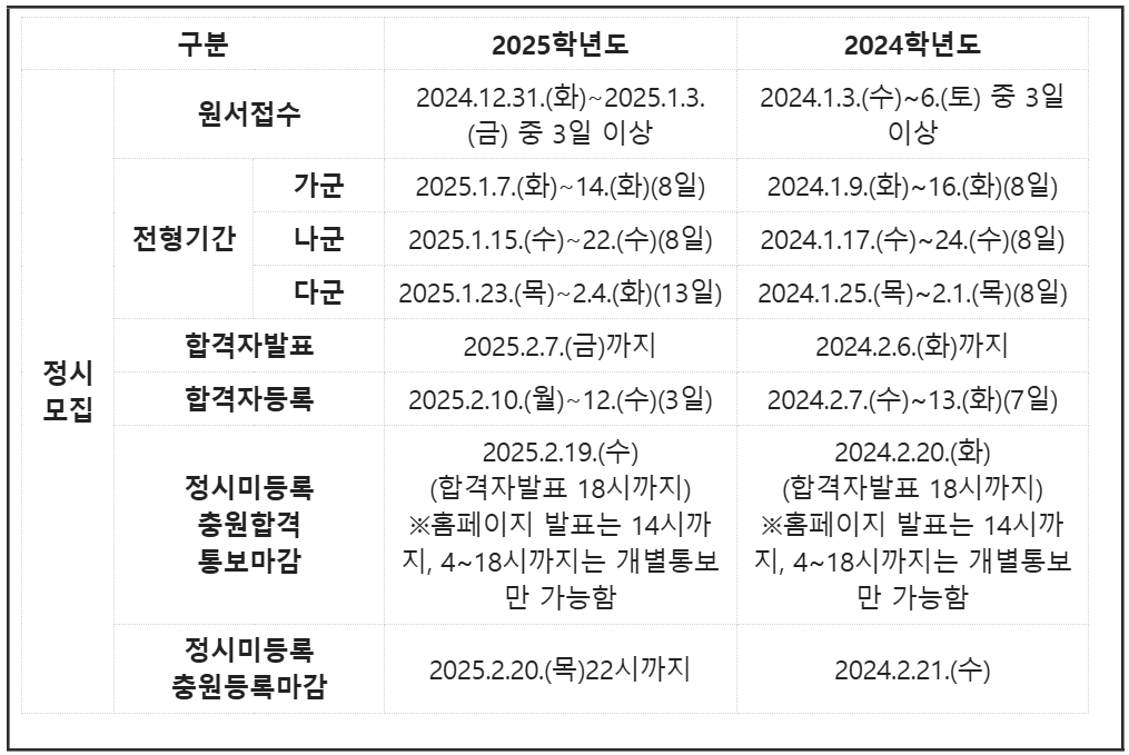 2025 정시 전형 일정, 가나다군 대학, 지원 요령, 합격자 발표 총정리 포스팅 썸네일 사진